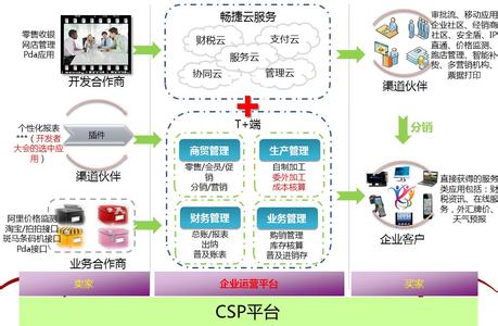 濟南用友軟件T+銷售服務(wù)