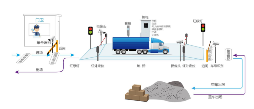 無(wú)人值守地磅軟件