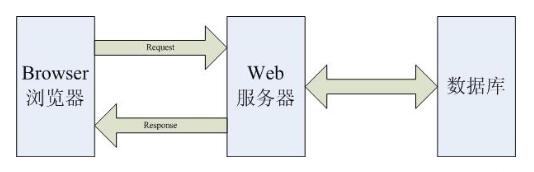 B/S軟件開發(fā) B/S軟件開發(fā)