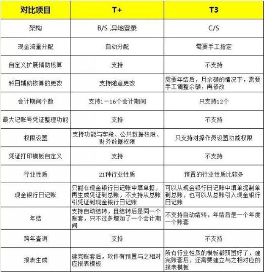 用友t+和t3的區(qū)別，那個好？