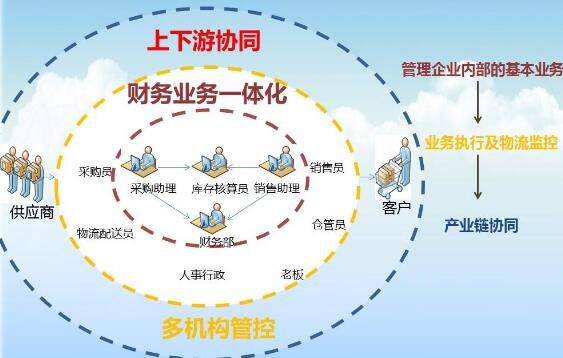 什么是財(cái)務(wù)業(yè)務(wù)一體化